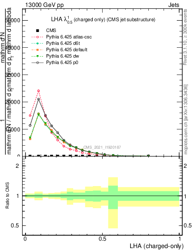 Plot of j.lha.c in 13000 GeV pp collisions