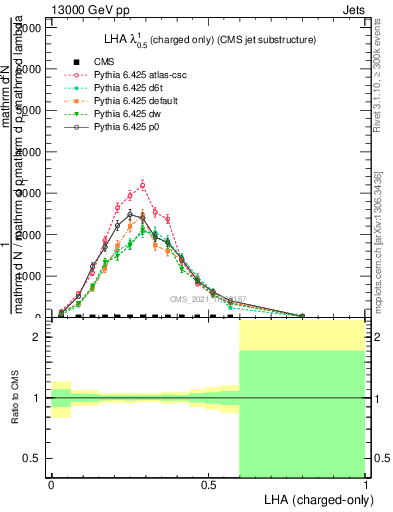 Plot of j.lha.c in 13000 GeV pp collisions