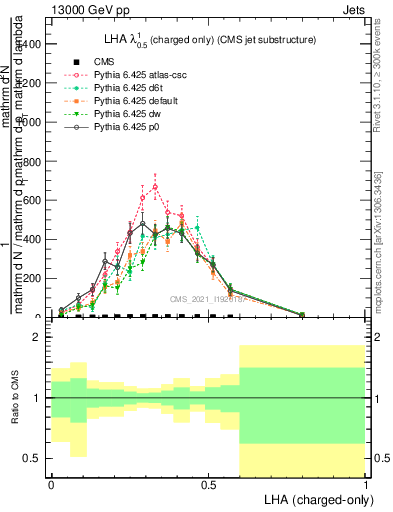 Plot of j.lha.c in 13000 GeV pp collisions
