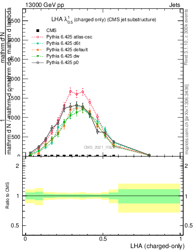 Plot of j.lha.c in 13000 GeV pp collisions
