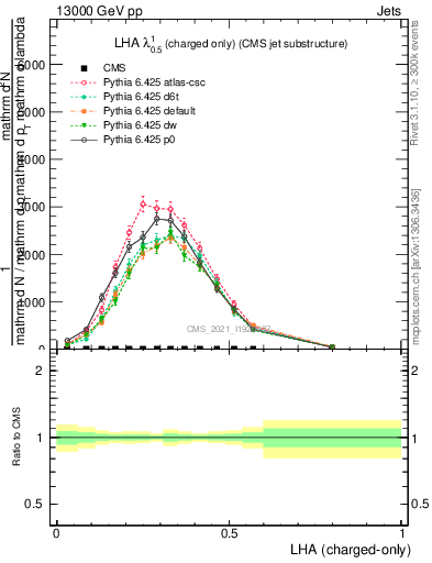 Plot of j.lha.c in 13000 GeV pp collisions