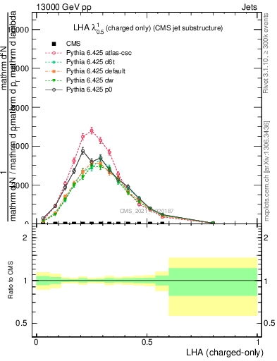 Plot of j.lha.c in 13000 GeV pp collisions