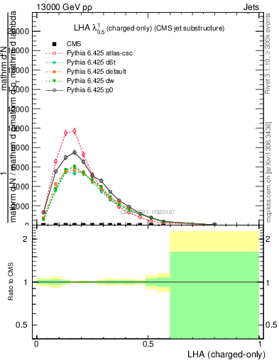 Plot of j.lha.c in 13000 GeV pp collisions