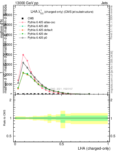 Plot of j.lha.c in 13000 GeV pp collisions