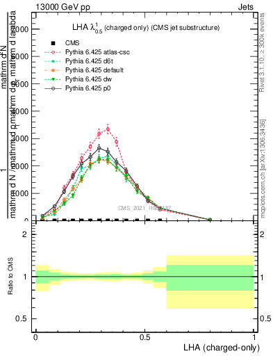 Plot of j.lha.c in 13000 GeV pp collisions