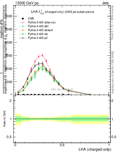 Plot of j.lha.c in 13000 GeV pp collisions
