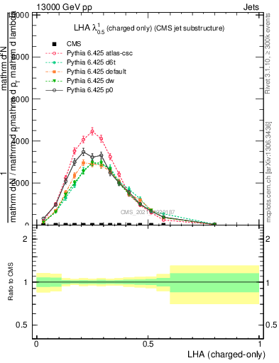 Plot of j.lha.c in 13000 GeV pp collisions