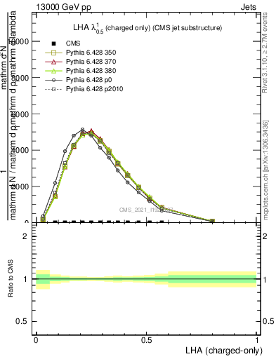 Plot of j.lha.c in 13000 GeV pp collisions