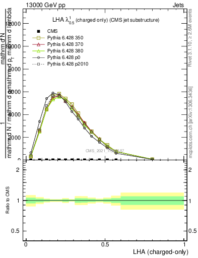Plot of j.lha.c in 13000 GeV pp collisions