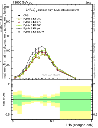 Plot of j.lha.c in 13000 GeV pp collisions