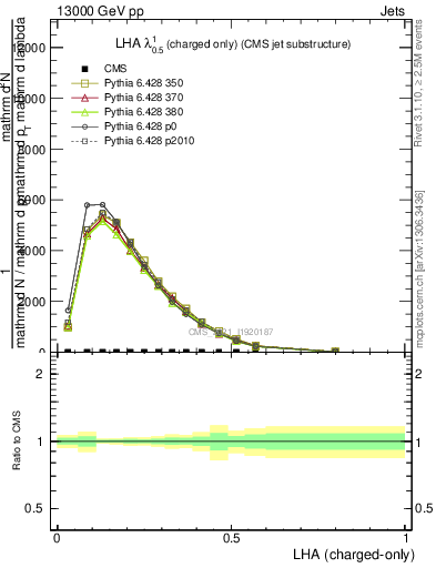 Plot of j.lha.c in 13000 GeV pp collisions