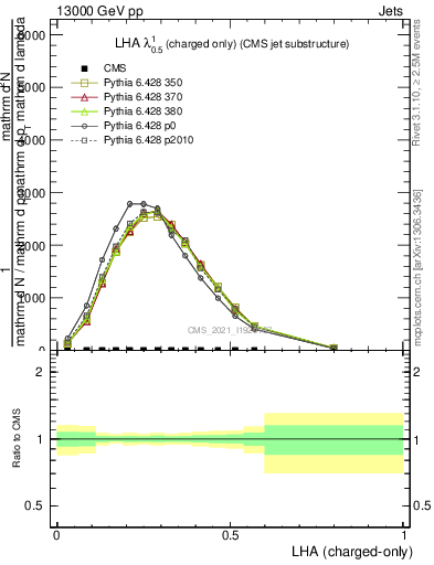 Plot of j.lha.c in 13000 GeV pp collisions
