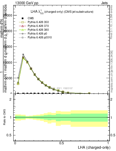 Plot of j.lha.c in 13000 GeV pp collisions