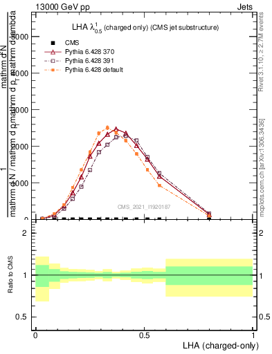 Plot of j.lha.c in 13000 GeV pp collisions