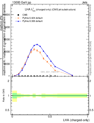 Plot of j.lha.c in 13000 GeV pp collisions
