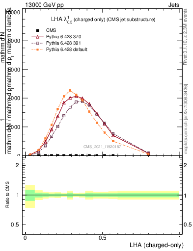 Plot of j.lha.c in 13000 GeV pp collisions