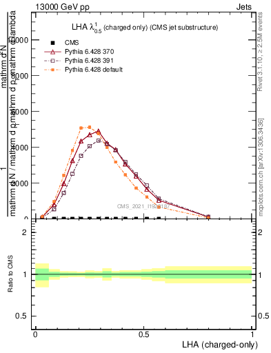 Plot of j.lha.c in 13000 GeV pp collisions