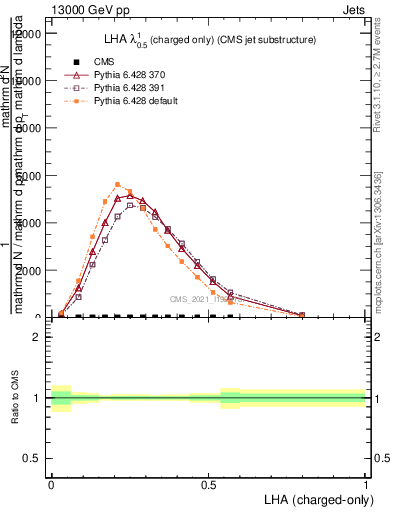 Plot of j.lha.c in 13000 GeV pp collisions