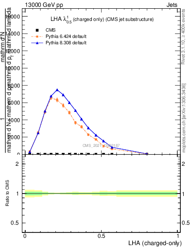 Plot of j.lha.c in 13000 GeV pp collisions