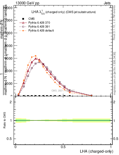 Plot of j.lha.c in 13000 GeV pp collisions