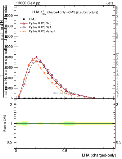 Plot of j.lha.c in 13000 GeV pp collisions
