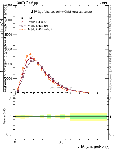 Plot of j.lha.c in 13000 GeV pp collisions