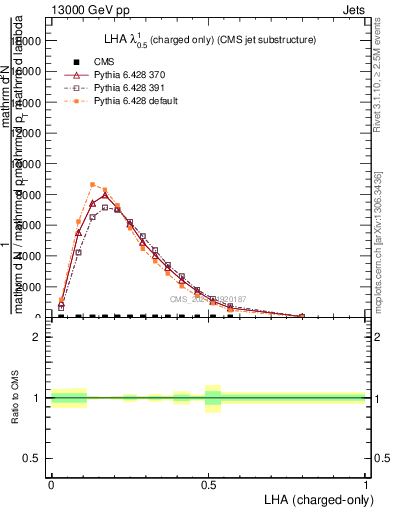 Plot of j.lha.c in 13000 GeV pp collisions