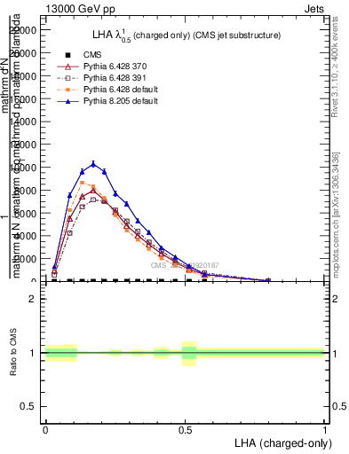 Plot of j.lha.c in 13000 GeV pp collisions