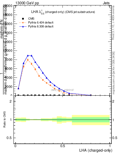 Plot of j.lha.c in 13000 GeV pp collisions