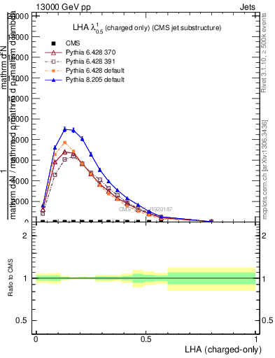 Plot of j.lha.c in 13000 GeV pp collisions