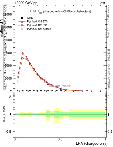 Plot of j.lha.c in 13000 GeV pp collisions