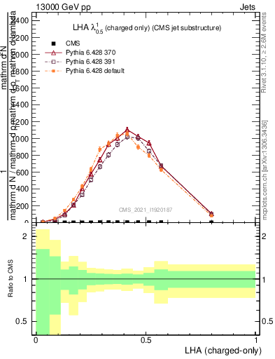 Plot of j.lha.c in 13000 GeV pp collisions