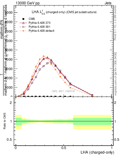 Plot of j.lha.c in 13000 GeV pp collisions