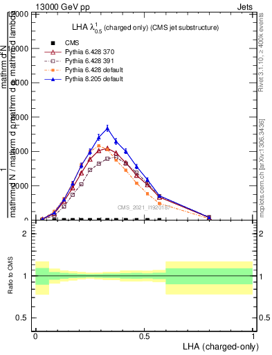 Plot of j.lha.c in 13000 GeV pp collisions