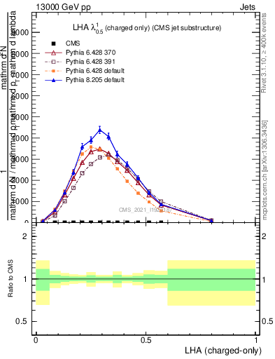 Plot of j.lha.c in 13000 GeV pp collisions