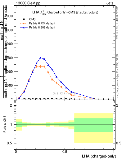 Plot of j.lha.c in 13000 GeV pp collisions
