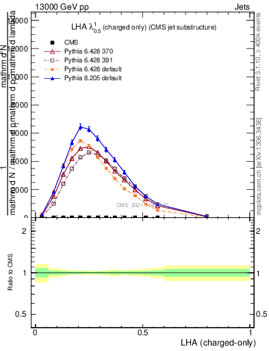 Plot of j.lha.c in 13000 GeV pp collisions