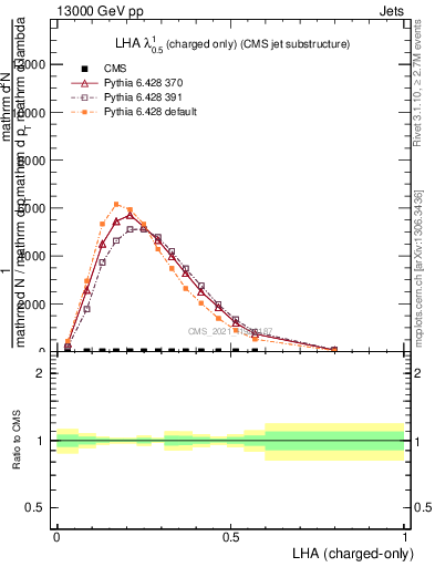 Plot of j.lha.c in 13000 GeV pp collisions