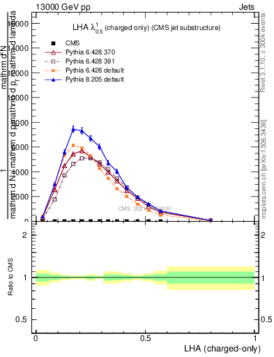 Plot of j.lha.c in 13000 GeV pp collisions