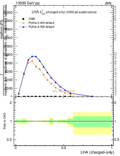 Plot of j.lha.c in 13000 GeV pp collisions