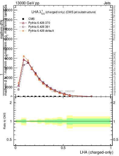 Plot of j.lha.c in 13000 GeV pp collisions
