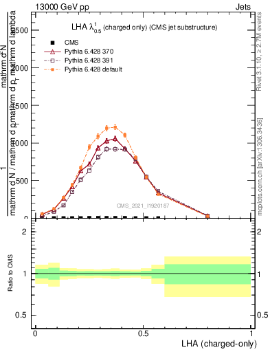 Plot of j.lha.c in 13000 GeV pp collisions