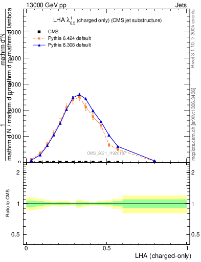 Plot of j.lha.c in 13000 GeV pp collisions