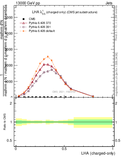 Plot of j.lha.c in 13000 GeV pp collisions