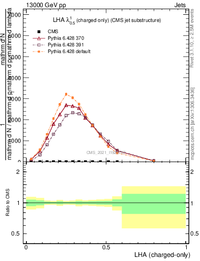 Plot of j.lha.c in 13000 GeV pp collisions