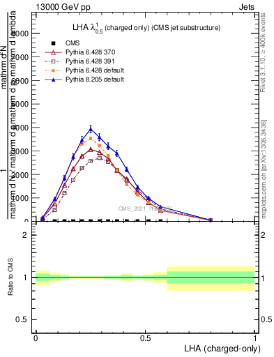 Plot of j.lha.c in 13000 GeV pp collisions