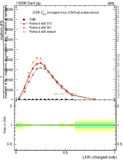 Plot of j.lha.c in 13000 GeV pp collisions