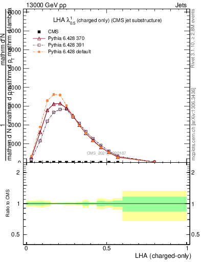 Plot of j.lha.c in 13000 GeV pp collisions