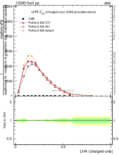 Plot of j.lha.c in 13000 GeV pp collisions