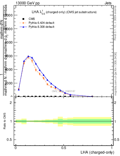 Plot of j.lha.c in 13000 GeV pp collisions